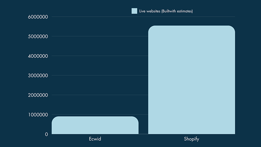 Ecwid vs Shopify usage statistics, January 2025 (Source: Builtwith.com)