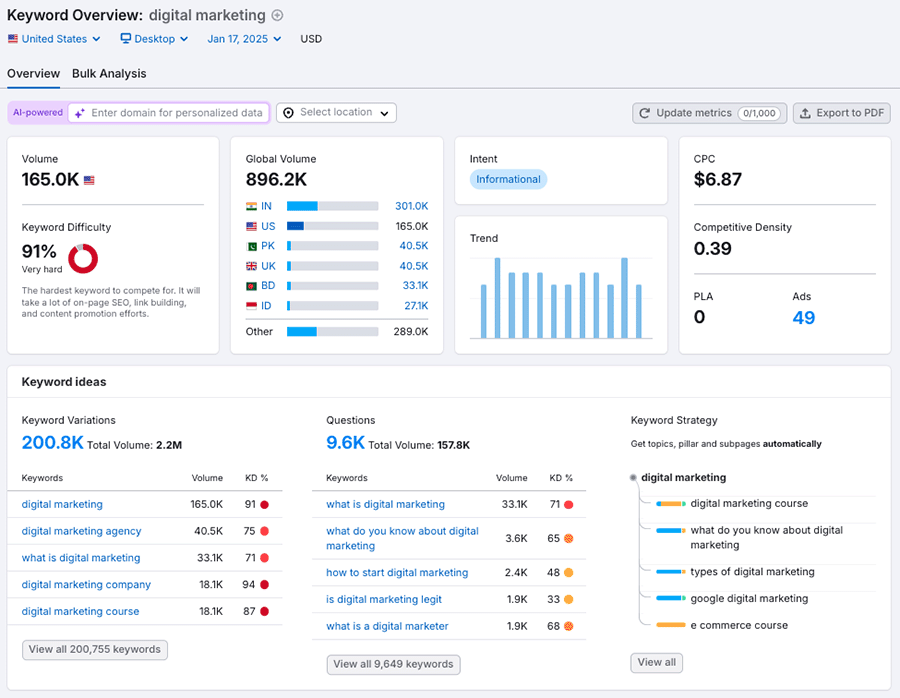 Getting a keyword overview in Semrush