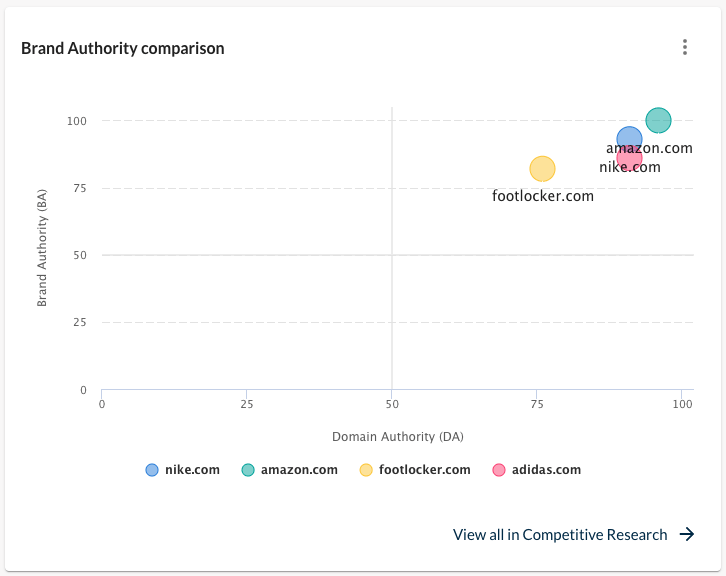 Moz's 'brand authority comparison' feature