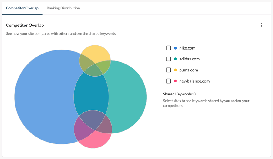 Moz's 'competitor overlap' data visualization