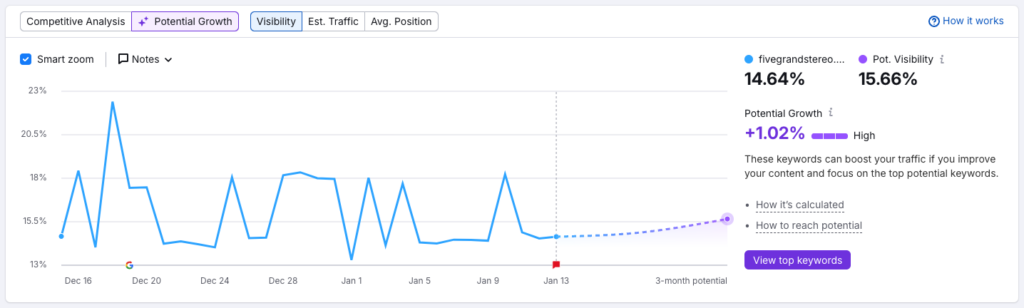 Potential growth data being accessed in Semrush's rank tracking tool