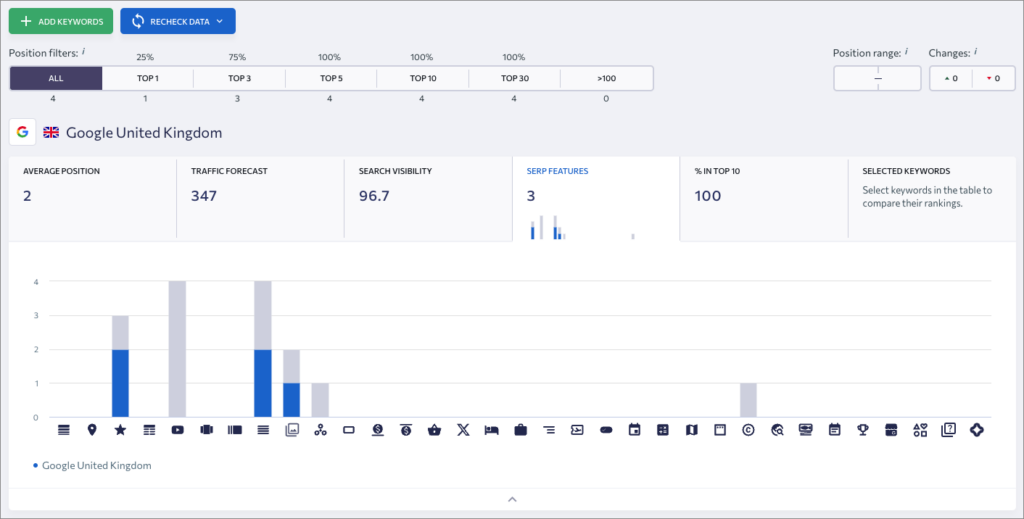 Rank tracking in SE Ranking — unlike Semrush's rank tracker, it shows you SERP features associated with your content