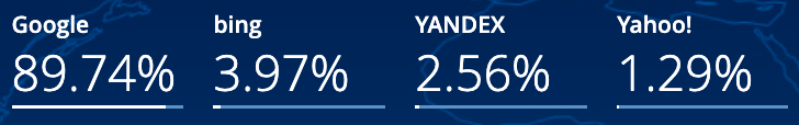 Search engine market share figures (Source: Statcounter.)