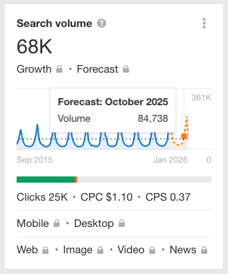 A search volume forecast provided by Ahrefs