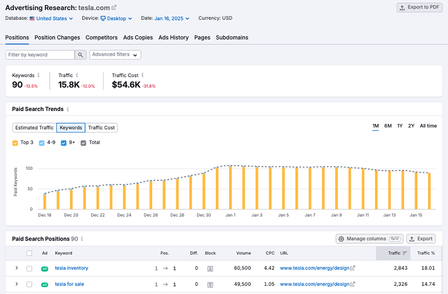 Semrush advertising data