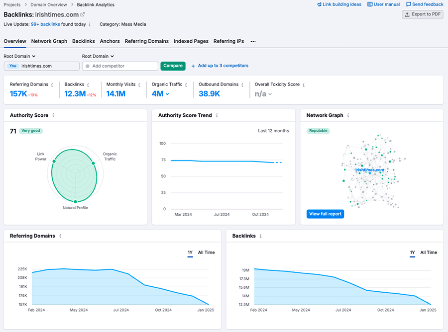 Semrush's backlink analysis reporting