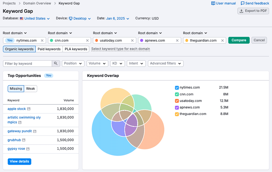 A keyword gap report in Semrush