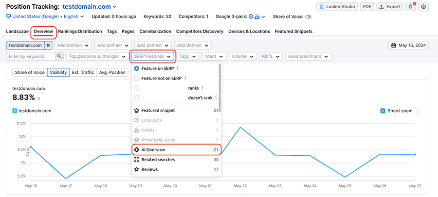 Semrush's position tracking tool lets you know when your site features in Google's new 'AI Overviews' results