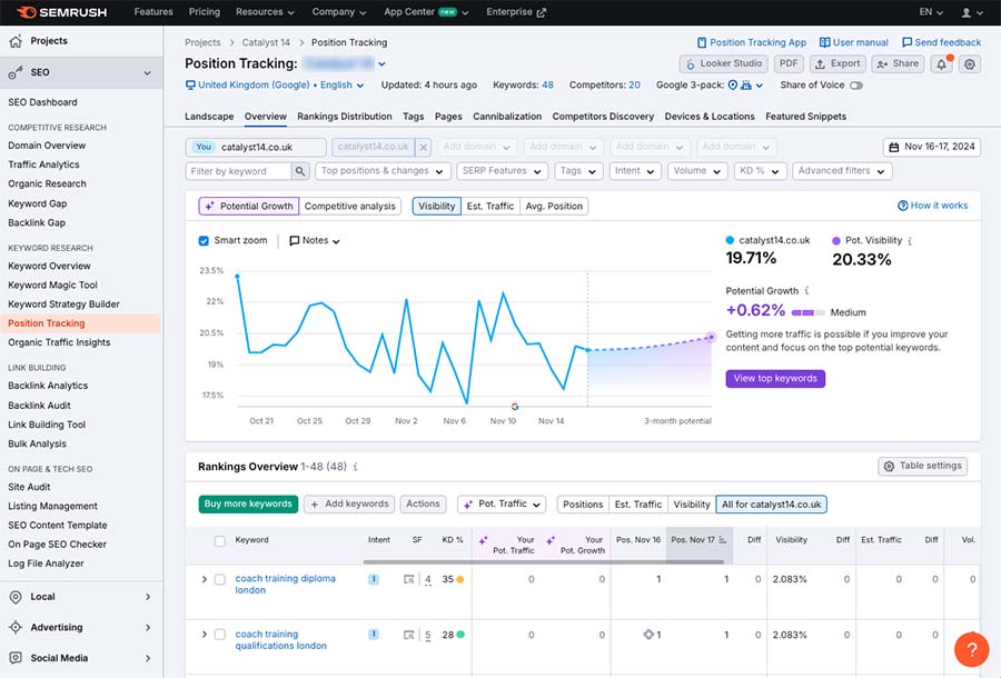 Semrush's 'position tracking' tool