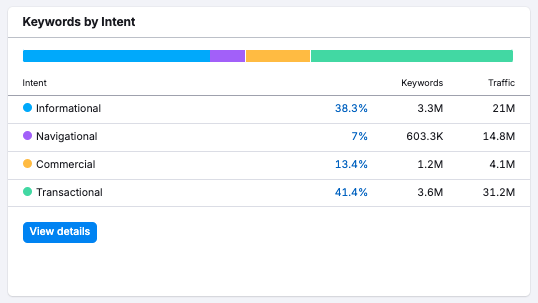 Search intent data in Semrush