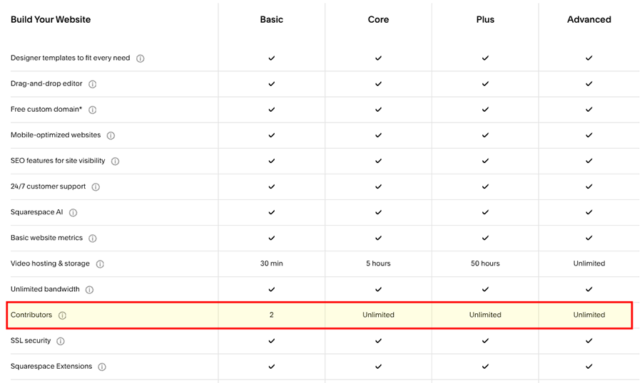 A table highlighting Squarespace's 'contributor' limits