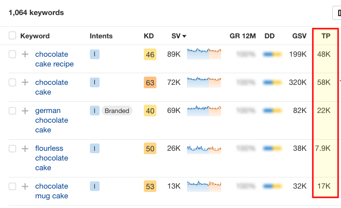 Traffic potential data being surfaced by Ahrefs