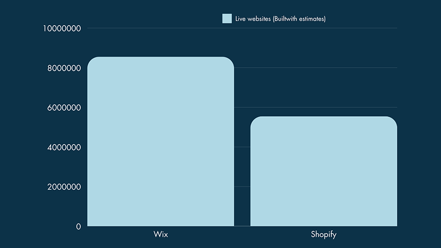 Wix vs Shopify userbase sizes in January 2025 (source: Builtwith.com)