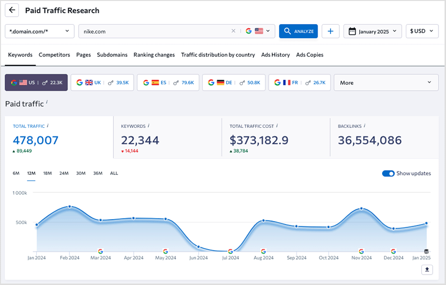 Paid traffic research data in SE Ranking