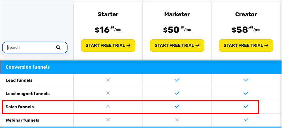 Sales funnel features are available on GetResponse's $59 per month 'Marketer' plan and higher