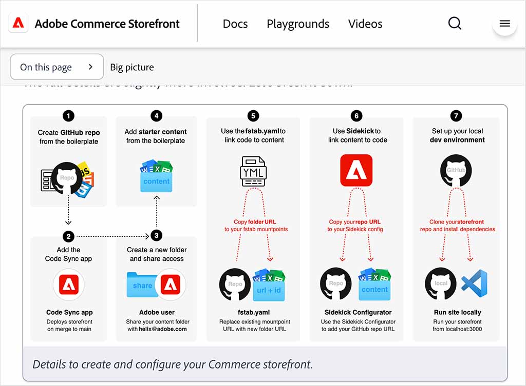 An example of some material from the Adobe Commerce help center.